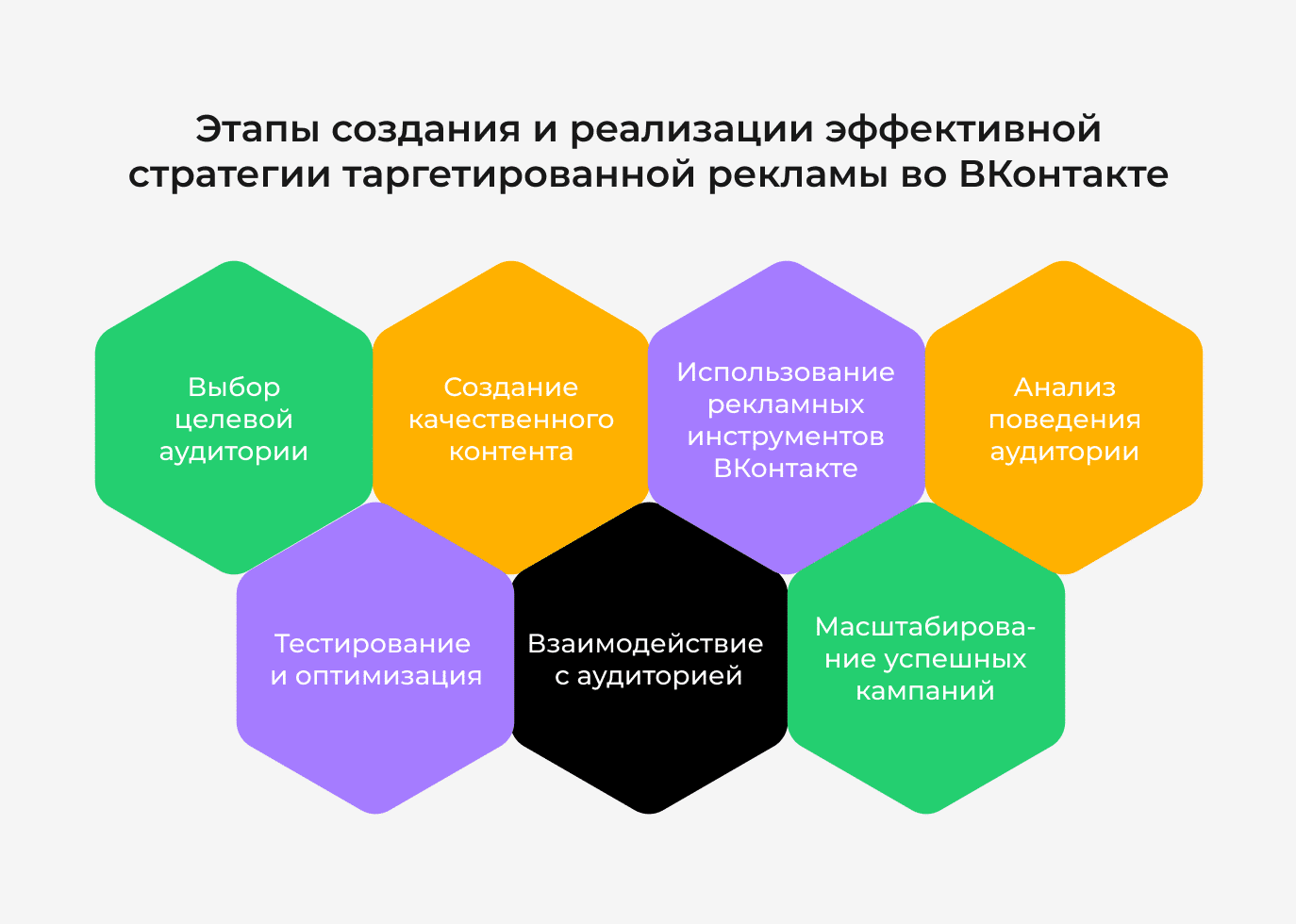 Этапы создания и реализации эффективной стратегии таргетированной рекламы во ВКонтакте